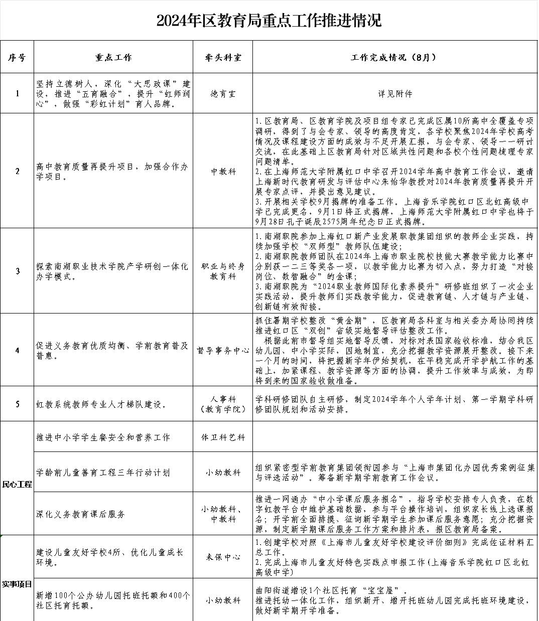 2024年区教育局重点工作推进情况（8月）.jpg