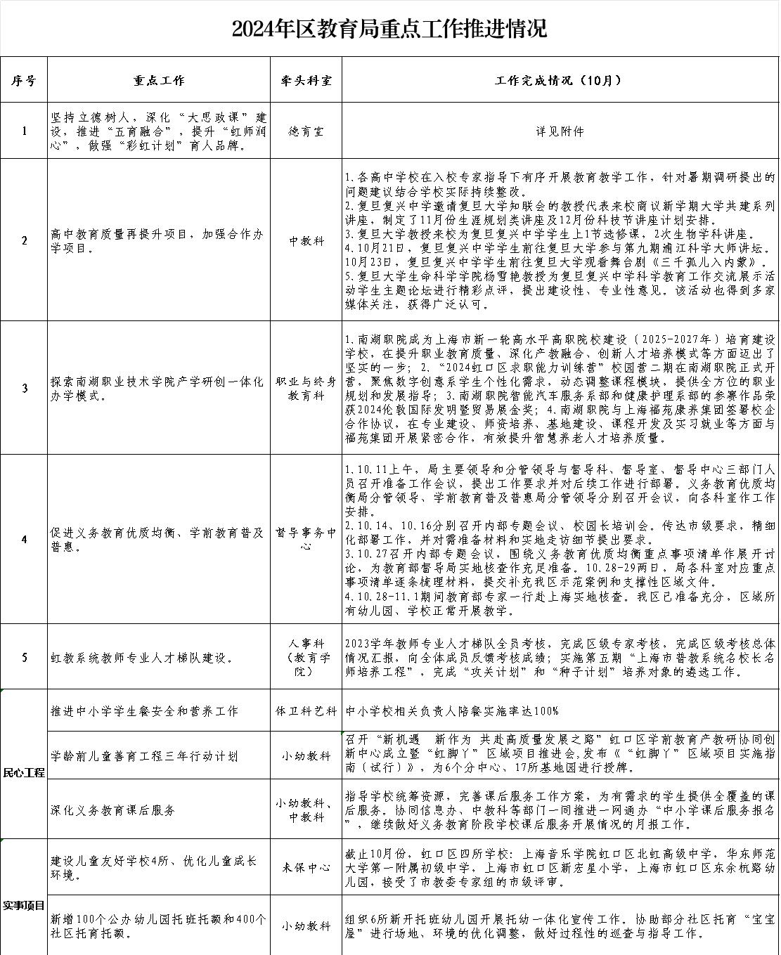 2024年区教育局重点工作推进情况（10月）.jpg