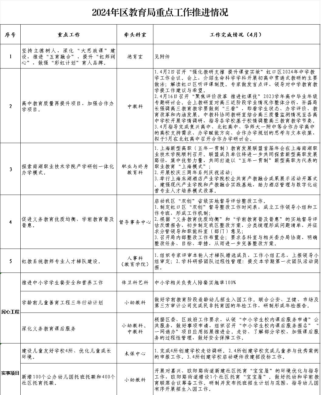 2024年区教育局重点工作推进情况（4月）.jpg