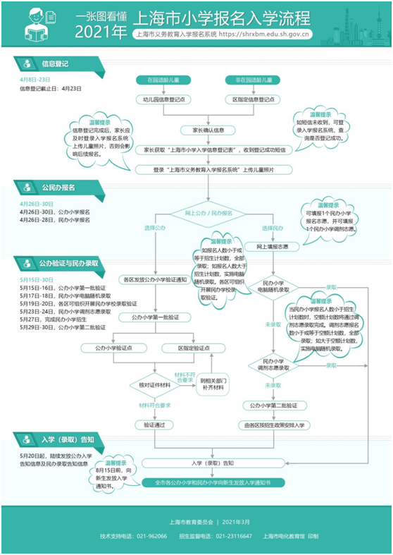 一图读懂2021年上海市小学报名入学流程.png