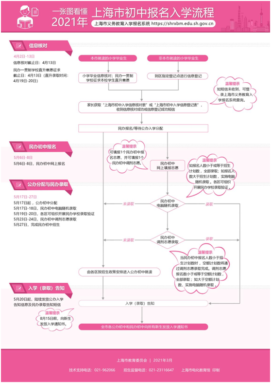 一图读懂2021年上海市初中报名入学流程.png