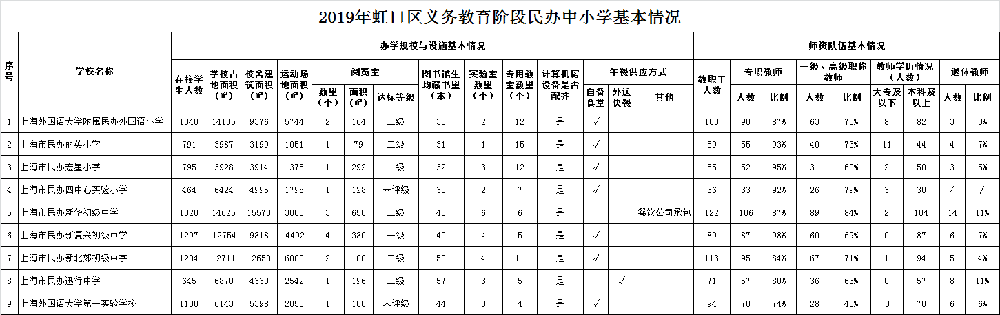 2019年虹口区义务教育阶段民办中小学基本情况.png