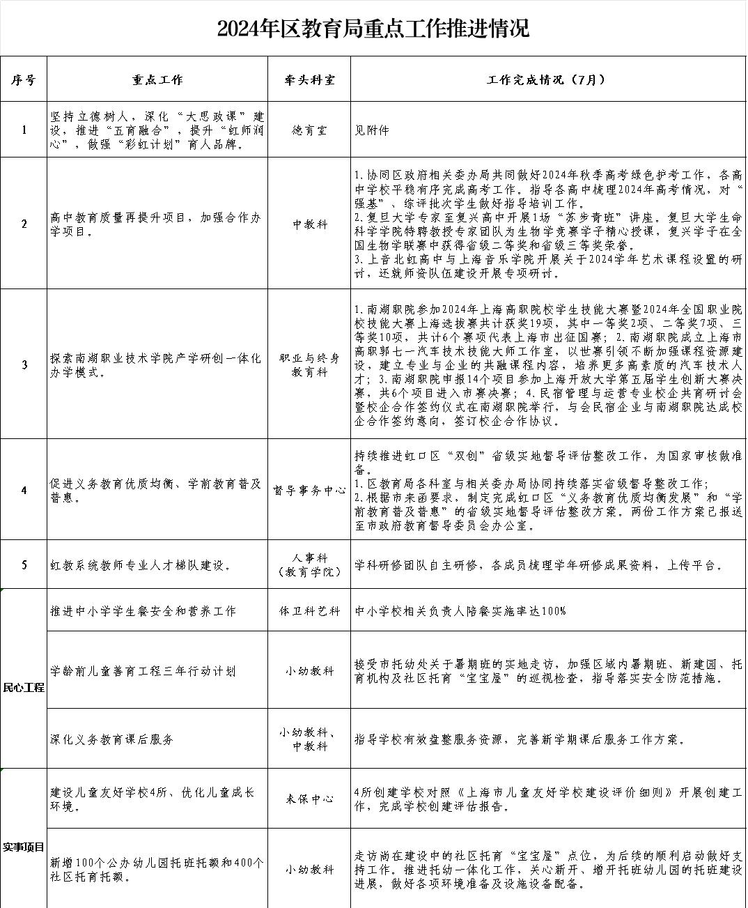 2024年区教育局重点工作推进情况（7月）.jpg