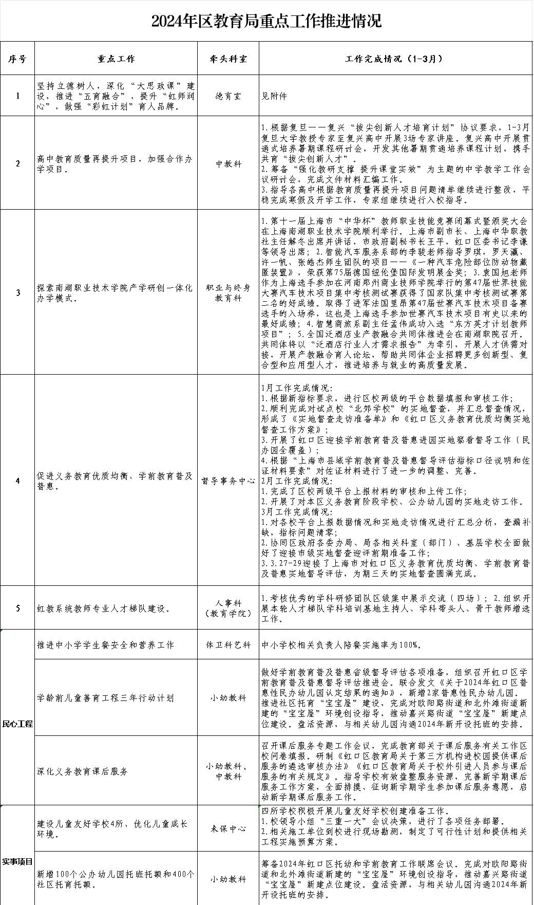 2024年区教育局重点工作推进情况（1-3月）.jpg