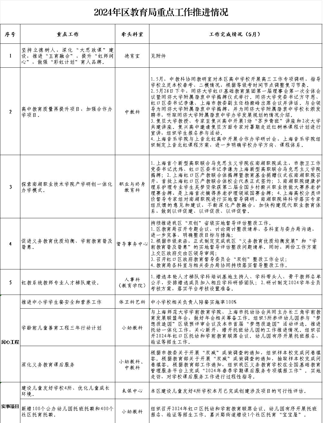 2024年区教育局重点工作推进情况（5月）.jpg