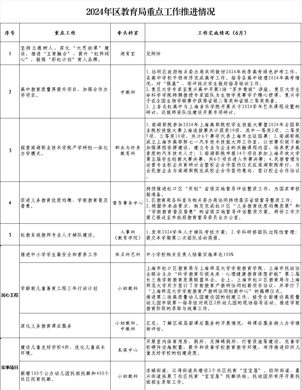 2024年区教育局重点工作推进情况（6月）.jpg