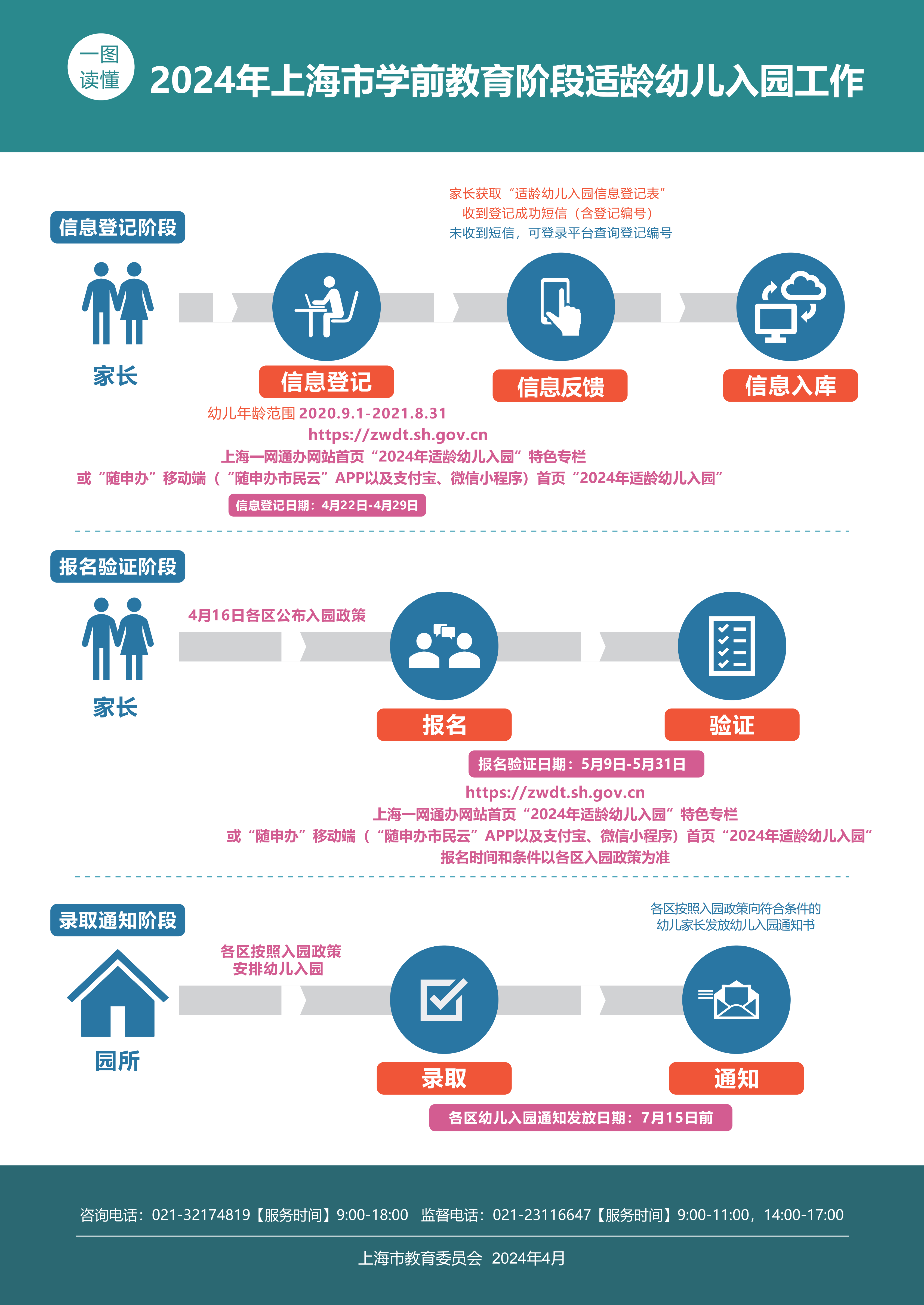 一图读懂2024年上海市学前教育阶段适龄幼儿入园工作.png